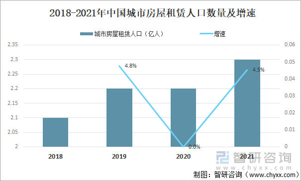 2018-2021年中国城市房屋租赁人口数量及增速