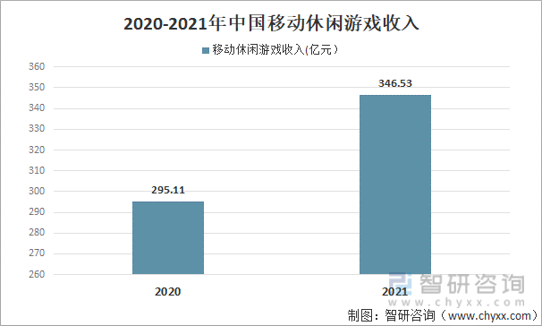 2020-2021年中国移动休闲游戏收入