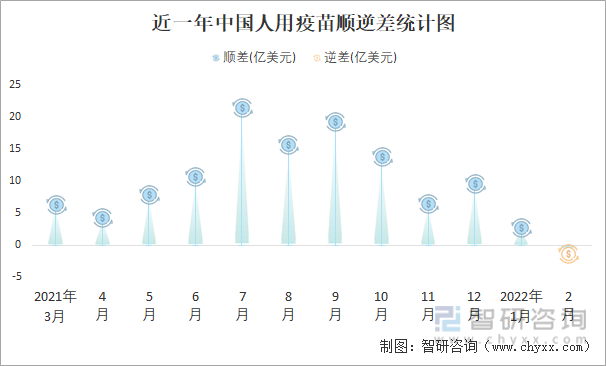 近一年中国人用疫苗顺逆差统计图