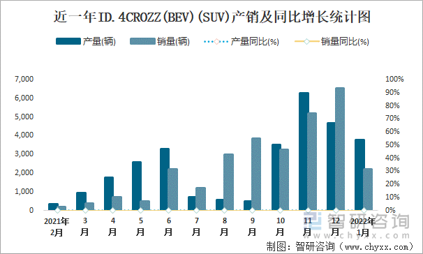 近一年ID.4CROZZ(BEV)(SUV)产销及同比增长统计图