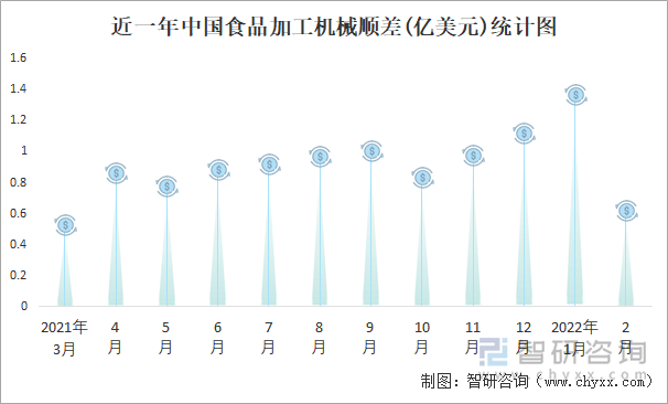 近一年中国食品加工机械顺差(亿美元)统计图