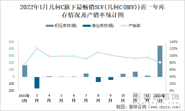 2022年1月几何C旗下最畅销SUV(几何C(BEV))近一年库存情况及产销率统计图