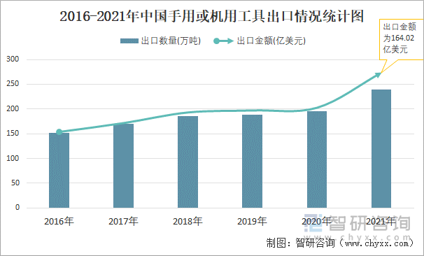 2016-2021年中国手用或机用工具出口情况统计图