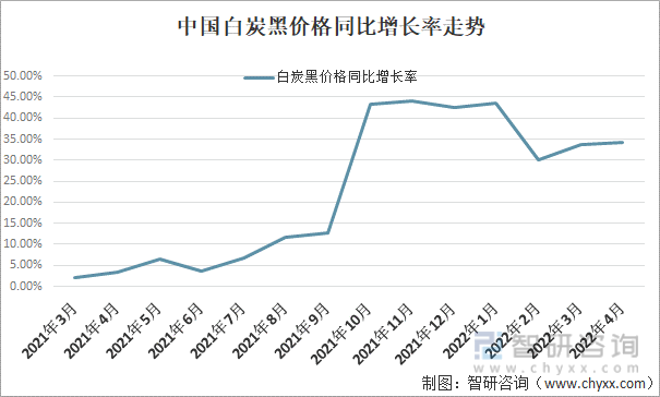 中国白炭黑价格同比增长率走势