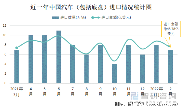 近一年中国汽车（包括底盘）进口情况统计图