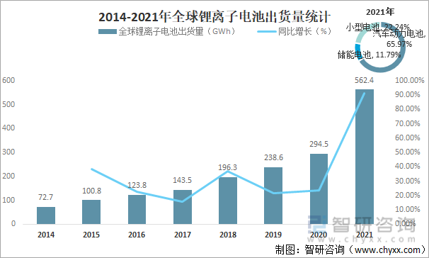 2014-2021年全球锂离子电池出货量统计