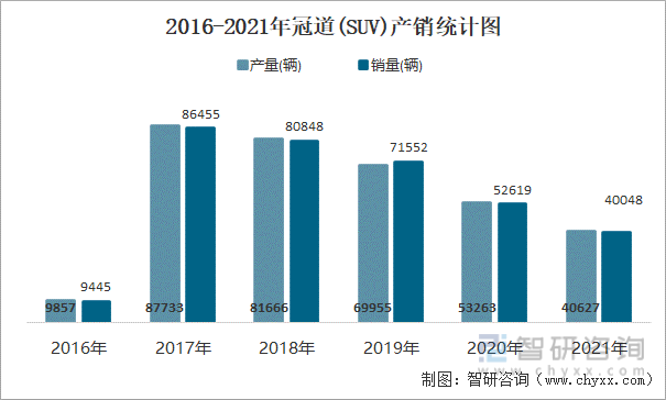 2016-2021年冠道(SUV)产销统计图