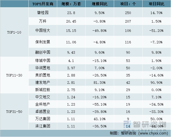 2021年中国精装修市场木地板各级开发商配套规模TOP5