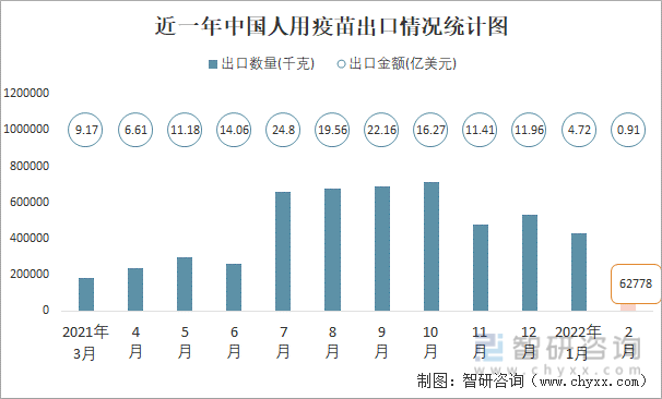 近一年中国人用疫苗出口情况统计图