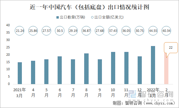 近一年中国汽车（包括底盘）出口情况统计图