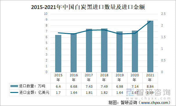 2015-2021年中国白炭黑进口数量及进口金额
