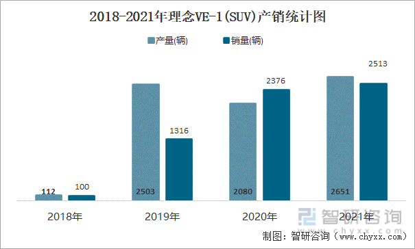 2018-2021年理念VE-1(SUV)产销统计图