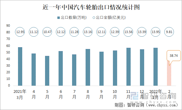 近一年中国汽车轮胎出口情况统计图