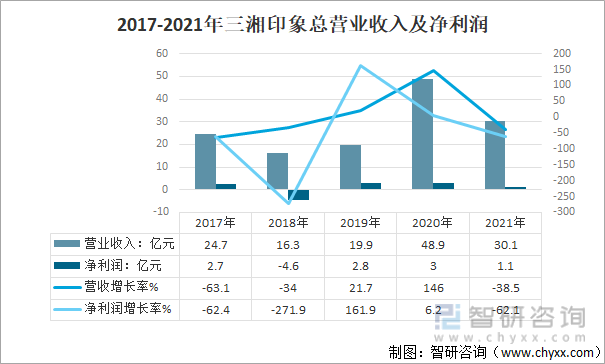 2017-2021年三湘印象总营业收入及净利润