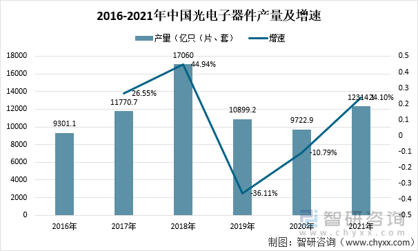 2016-2021年中国光电子器件产量及增速