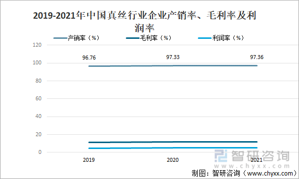2019-2021年中国真丝行业企业产销率、毛利率及利润率