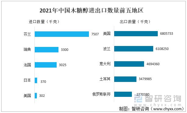 2021年中国木糖醇进出口数量前五地区