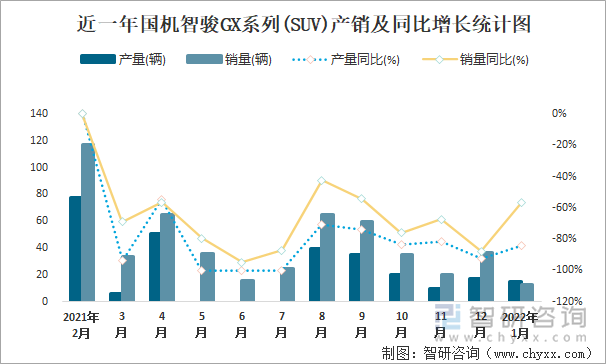 近一年国机智骏GX系列(SUV)产销及同比增长统计图