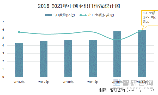 2016-2021年中国伞出口情况统计图
