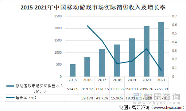 2015-2021年中国移动游戏市场实际销售收入及增长率