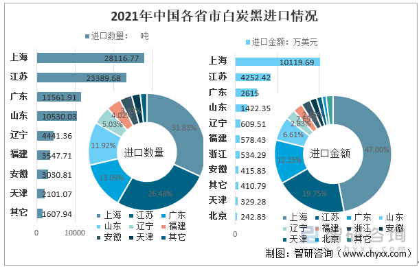 2021年中国各省市白炭黑进口情况