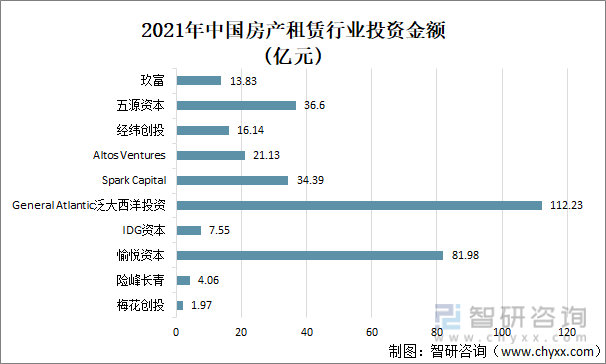 2021年中国房产租赁行业投资金额