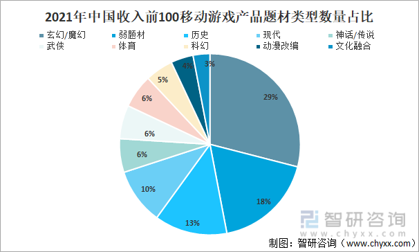 2021年中国收入排名前100移动游戏产品题材类型数量占比