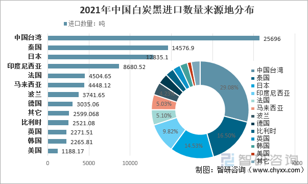 2021年中国白炭黑进口数量来源地分布
