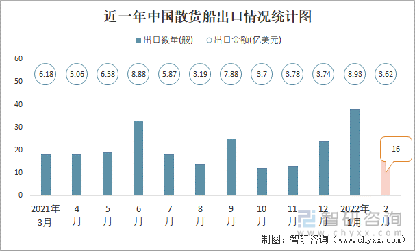 近一年中国散货船出口情况统计图