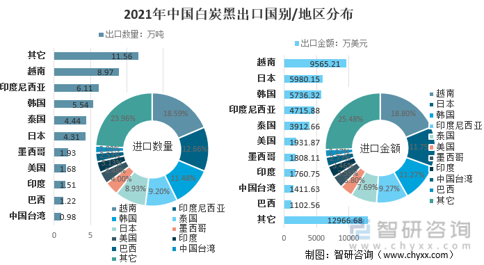 2021年中国白炭黑出口国别/地区分布