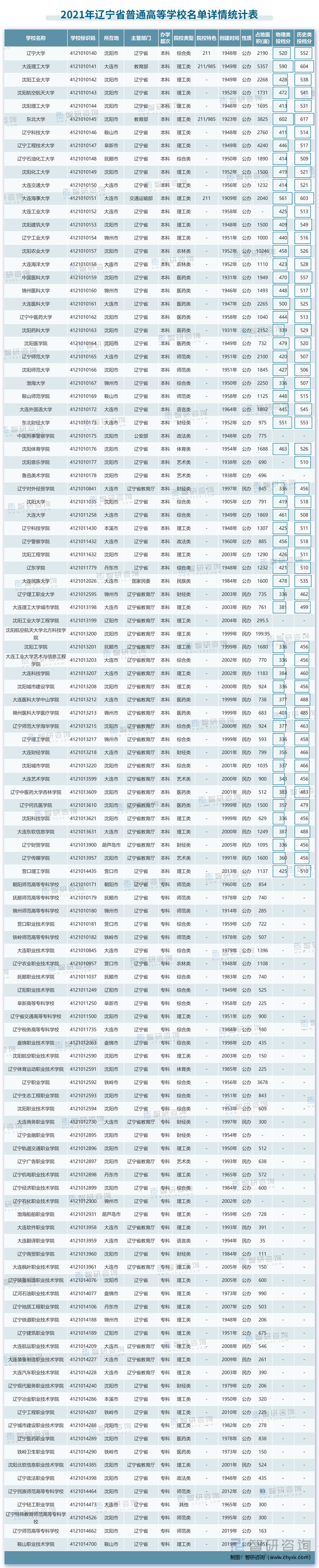 2021年高校名单-辽宁
