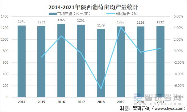 2014-2021年陕西葡萄亩均产量统计