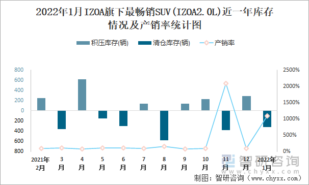 2022年1月IZOA旗下最畅销SUV(IZOA2.0L)近一年库存情况及产销率统计图