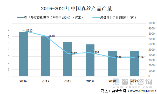 2016-2021年中国真丝产品产量