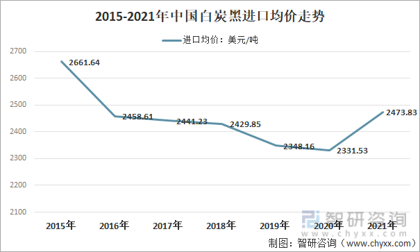 2015-2021年中国白炭黑进口均价走势