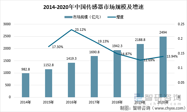 2014-2020年中国传感器市场规模及增速