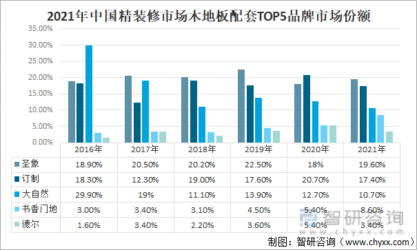 2021年中国精装修市场木地板配套TOP5品牌市场份额