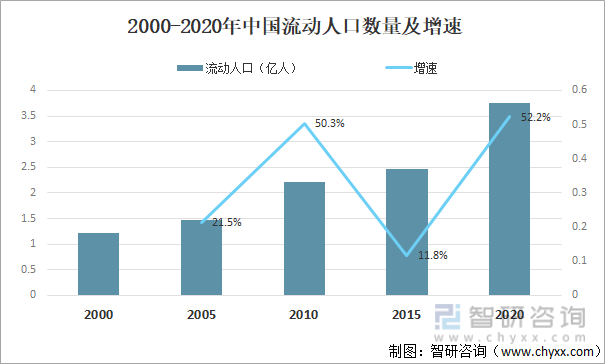 2000-2020年中国流动人口数量及增速