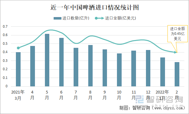 近一年中国啤酒进口情况统计图