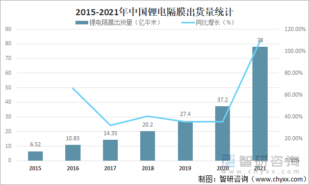 2015-2021年中国锂电隔膜出货量统计