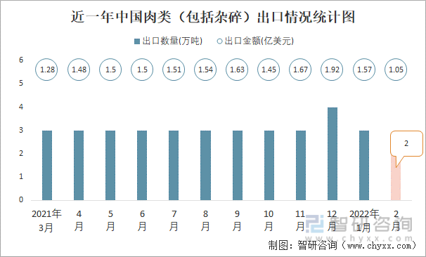 近一年中国肉类（包括杂碎）出口情况统计图