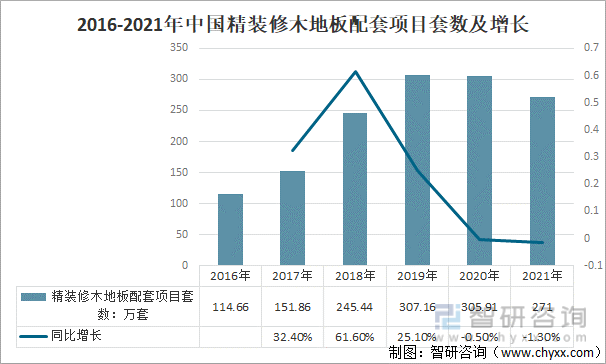 2016-2021年中国精装修木地板配套项目套数及增长