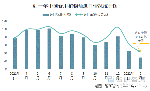 近一年中国食用植物油进口情况统计图