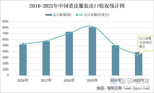 2016-2021年中国裘皮服装出口情况统计图