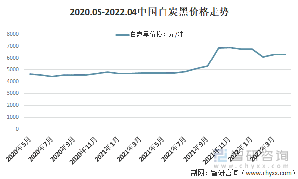 2020.05-2022.04中国白炭黑价格走势