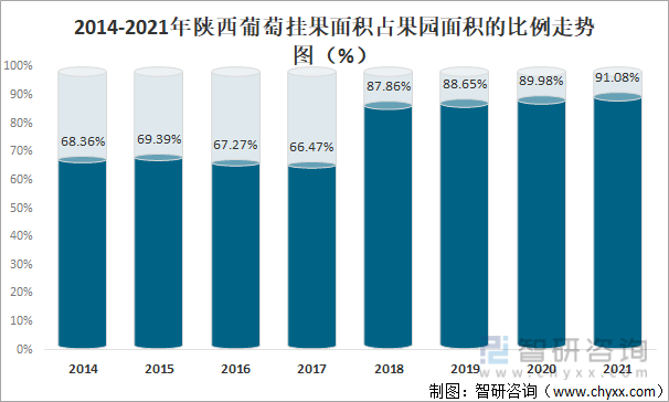 2014-2021年陕西葡萄挂果面积占果园面积的比例走势图