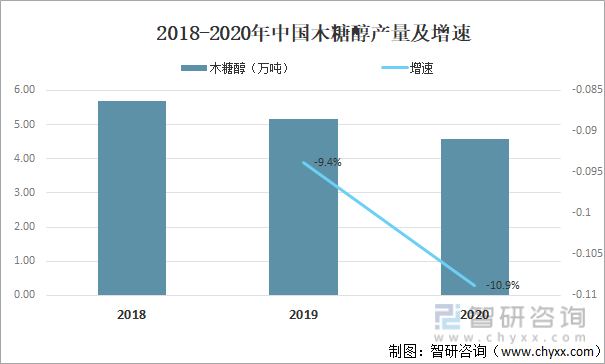 2018-2021年中国木糖醇产量及增速