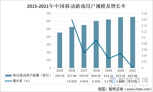 2015-2021年中国移动游戏用户规模及增长率