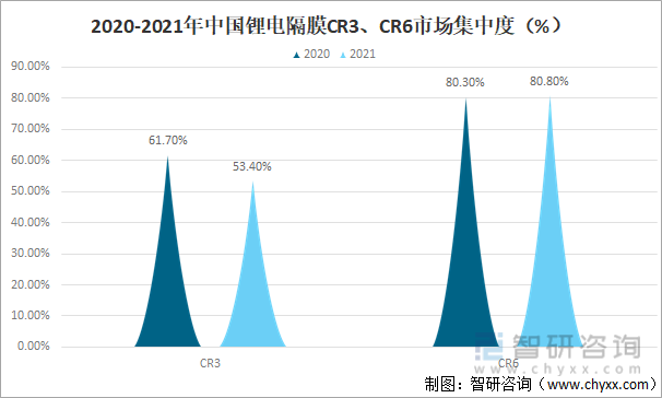 2020-2021年中国锂电隔膜CR3、CR6市场集中度