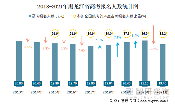2013-2021年黑龙江省高考报名人数统计图